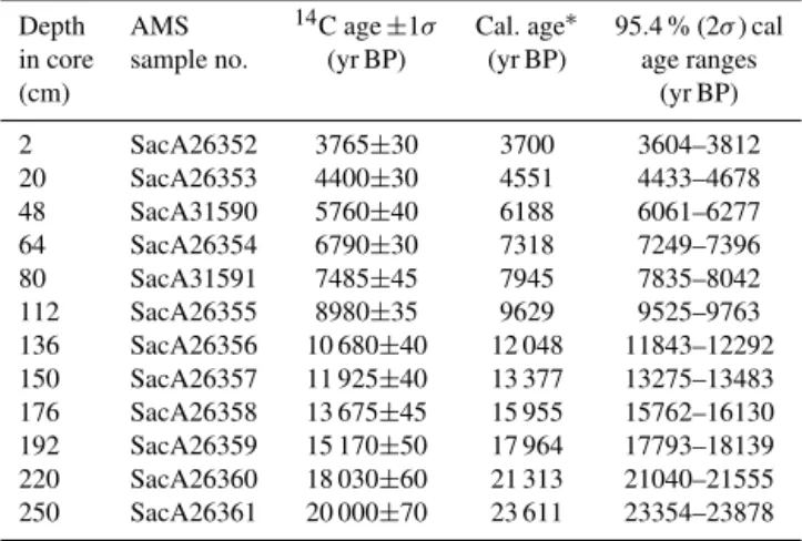 Table 1. Radiocarbon ages for core MD04-2722.