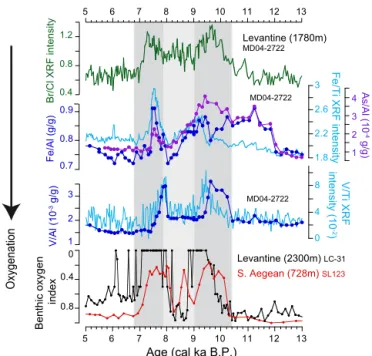 Figure 5. Re-oxygenation in the middle of the S1 interval as in- in-ferred from the bulk geochemistry (Br / Cl, Fe / Al, Fe / Ti, As / Al, V / Al and V / Ti ratios) in core MD04-2722 and the benthic foraminiferal oxygen index obtained at sites LC-31 and SL