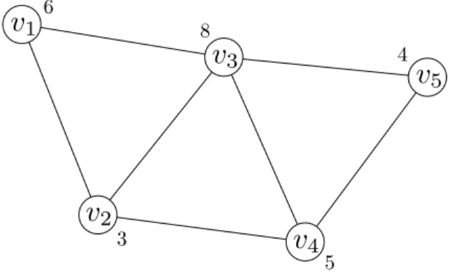 Figure 1: An input for the MWK 3 -free problem Figure 1 shows an example of the input for the MWK 3  -free problem, where each number attached to a vertex specifies the weight of the vertex