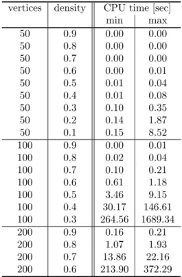 Table 1: Benchmark Results vertices density CPU time [sec]