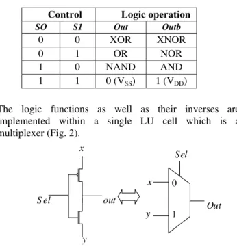 Table 1 : The Logic Unit truth table 