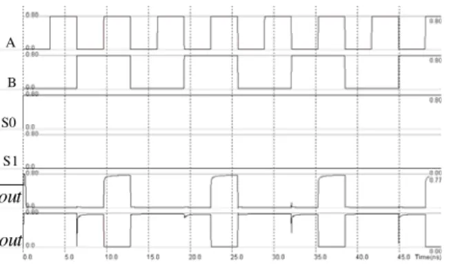 Fig. 6.  The dual rail AND/NAND function for (S0, S1) = (1,0) 