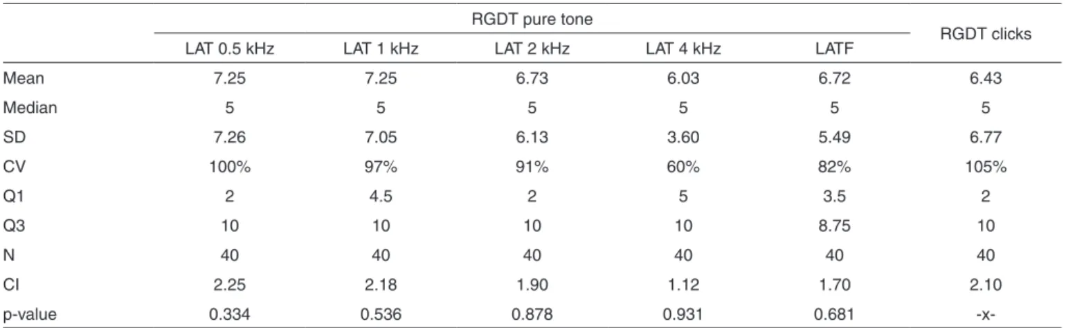 Table 2 presents the descriptive measures for the RGDT  test with the pure tone and click stimuli types, for the entire  sample, considering that there were no gender differences