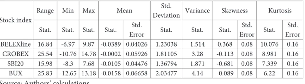 Table 1 provides descriptive statistics of daily returns, computed as    1ln1lnttttPRP