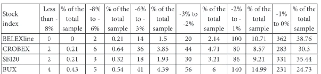 Table 3.   Daily returns characteristics (left tail) of the stock indexes   in the period 10.01.2006 – 31.08.2010  Stock   index  Less  than  -8%  % of the total sample -8% to -6%  % of the total sample -6% to -3%  % of the total sample -3% to -2%  % of th