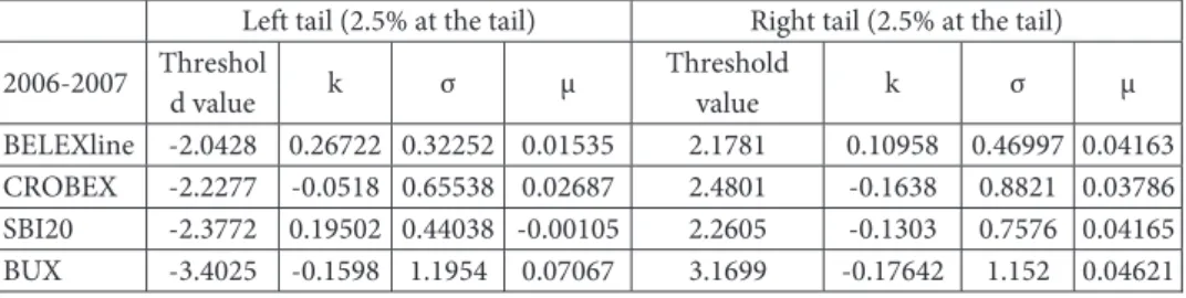 Table A1-1. Threshold value for the in-sample period 2006-2007   (2.5% at the tail) 