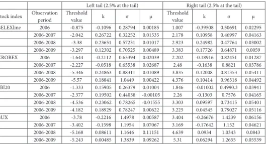 Table A3-1. Threshold value – long interval (2.5% at the tail) 