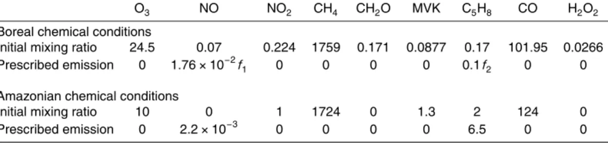 Table 4. Overview of the prescribed initial mixing ratios (ppbv) and the emissions at the surface (mg m −2 h −1 ) of the reactive species for Sect