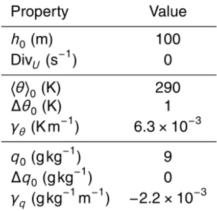 Table 5. Overview of the altered initial and boundary conditions for the case in which the resid- resid-ual layer is ignored compared to the standard case in Table 3