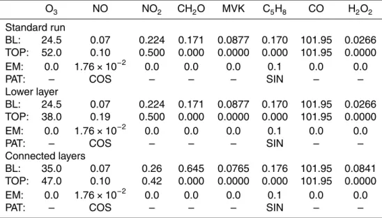 Table 7. The prescribed initial mixing ratios (ppbv) and the emissions at the surface (mg m −2 h −1 ) of the reactive species for the numerical experiments discussed in Sect