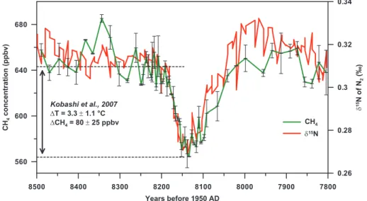 Fig. 1. Evolution of Greenland temperature and atmospheric methane concentration during the 8.2 kyr event