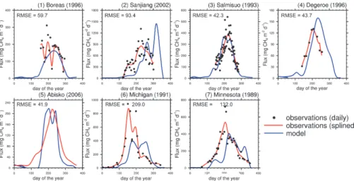 Fig. 2. Daily methane emissions measured at seven sites compared to LPJ model output ana- ana-logue to a previous model calibration (Wania et al., 2010)