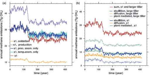 Fig. 8. (a) Total annual methane emission from northern peatlands (red) compared to factorial runs where only changes in temperature (cyan) or only in precipitation (blue) were taken in account