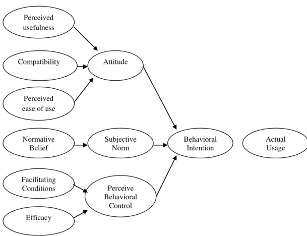Figure 3: Decomposed Theory of Planned Behavior 