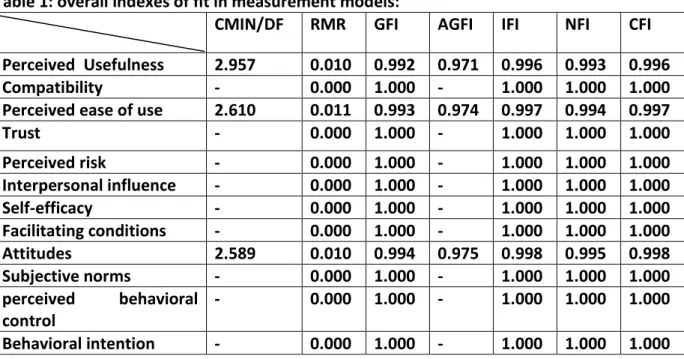 Table 1: overall indexes of fit in measurement models: 