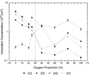 Figure 3. Concentrations of  C, H, O and Al of the ilms as a  function of O 2 % .