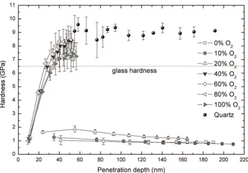 Figure 7  shows the hardness of the ilms as a function of  the penetration depth of the diamond tip