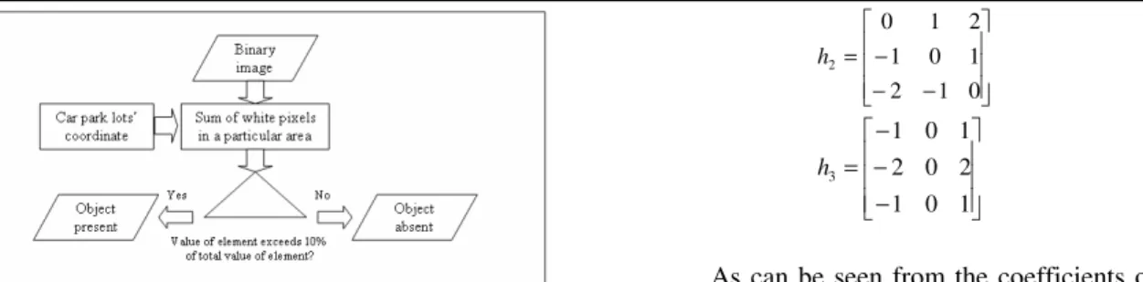 Fig. 7.  Vehicle detection algorithm. 