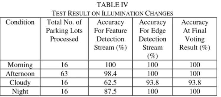 Table IV shows the result of detection under these conditions. 