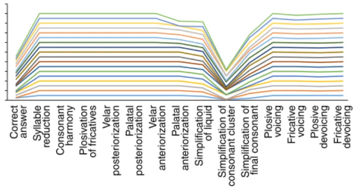 Table 1. Amount of correct answers of the phonetic inventory performed  by the children of the two groups