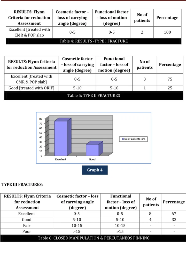 Table 4: RESULTS -TYPE I FRACTURE 