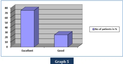 Table 7: Open reduction &amp; k wire fixation Graph 5 
