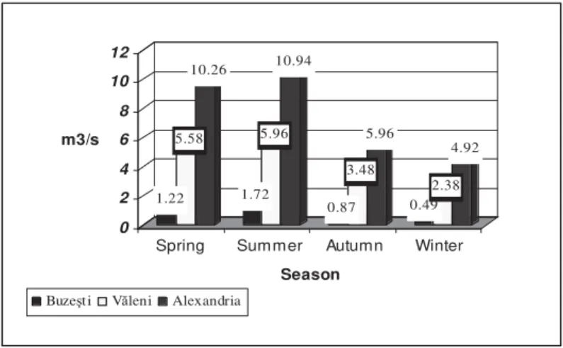 Figure 2. Seasonal average flow  