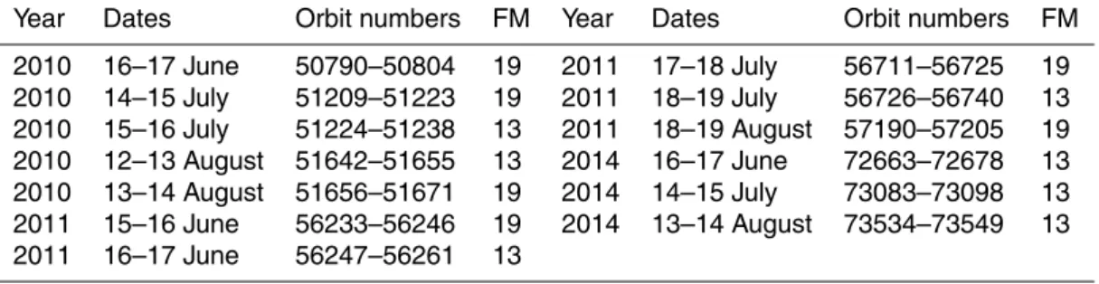 Table 1. Overview of Odin orbits, dates and frequency modes (FM) where tomographic modes are performed