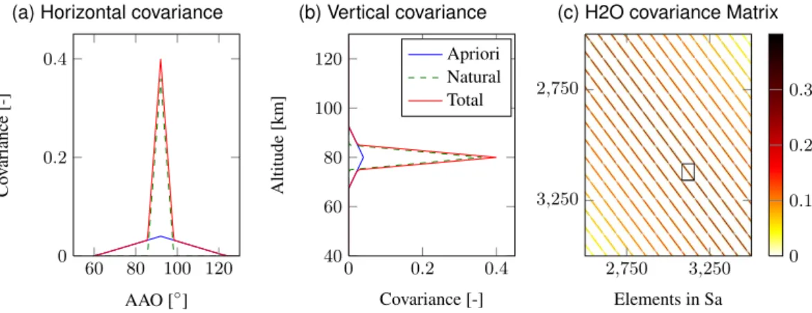 Figure 3. (a) Vertical and (b) horizontal elements of the covariance matrix for H 2 O