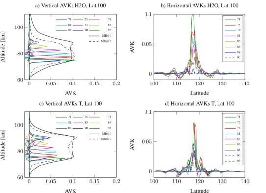 Figure 8. Averaging kernels for water vapour (top) and temperature (bottom), measurement response/10 for large scale di ff erences from apriori (MR, solid), and measurement response/10 for small scale di ff erences (MRs, dashed)