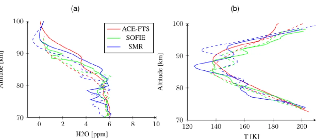 Figure 10. (a) Water vapour profiles from orbit 51226 at 68 ◦ N, 81 ◦ E (dashed lines) and 68 ◦ N, 63 ◦ W (solid lines) from SMR (blue), with collocated ACE-FTS (red) and SOFIE (green)  mea-surements