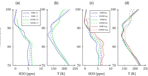 Figure 11. Mean water vapour (a) and temperature (b) profiles from SMR (blue) and collocated SOFIE measurements (green)