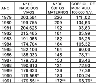 Tabela 2  - Números de Nascidos Vivos, Óbitos  Maternos e Coeficiente de Motalidade Materna  (por 1 00.000 N .v.) - Paraná - Brasil - 1 979-1 991 