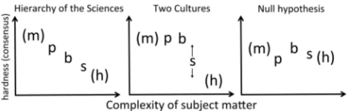 Table 1 summarizes predictions for each of these parameters,Figure 1. Alternative predictions tested in this study, about