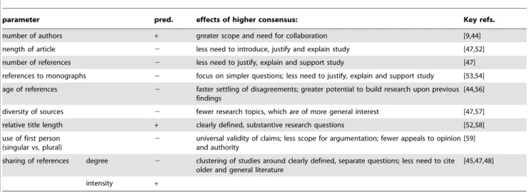 Figure 2. Paper characteristics hypothesised to reflect the level of consensus, by scientific domain