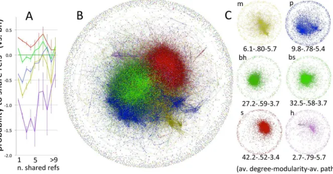 Figure 3. Bibliographic coupling network of papers, partitioned by scientific domain (total N = 28,477; yellow = mathematics; blue