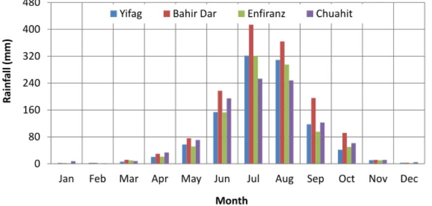 Figure 2. Averaged monthly gauged rainfall distribution of selected stations in the Lake Tana Basin (from 1994–2008).