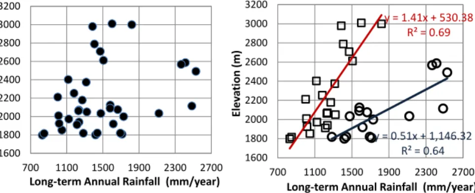 Figure 3. Elevation verses long-term annual average rainfall relations in the Lake Tana Basin (38 stations from 1984 to 2008).
