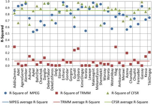 Figure 4a. R -Squared of MPEG, TRMM and CFSR vs. 38 Ground Rainfall Observation Stations (GROS) in the Lake Tana Basin