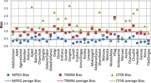 Figure 4c. Bias of MPEG, TRMM and CFSR verses 38 Ground Rainfall Observation Stations (GROS) in the Lake Tana Basin
