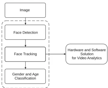 Fig.  1.    A  block  diagram  of  the  proposed  audience  gender  and  age  classification system