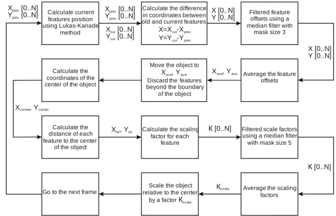 Fig. 3.  The scheme of modified tracking algorithm. 