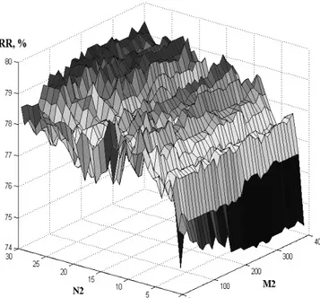 Fig. 10.  ROC-curves of tested gender recognition algorithms. 