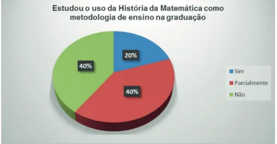 Gráfico 3: História da Matemática integra o currículo dos professores em formação.