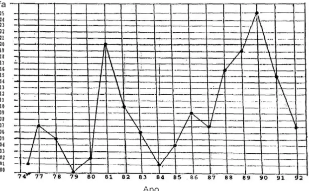Gráfico  1  - Produção  cientíica  dos  docentes  1974  a  1992,  por ano  no  depatamento  de  enfer­ magem,  UFRN  -- -fa  2S  2f  23  22  21  20  11  11  II  U  15  U  12  U  11  10  09  O
