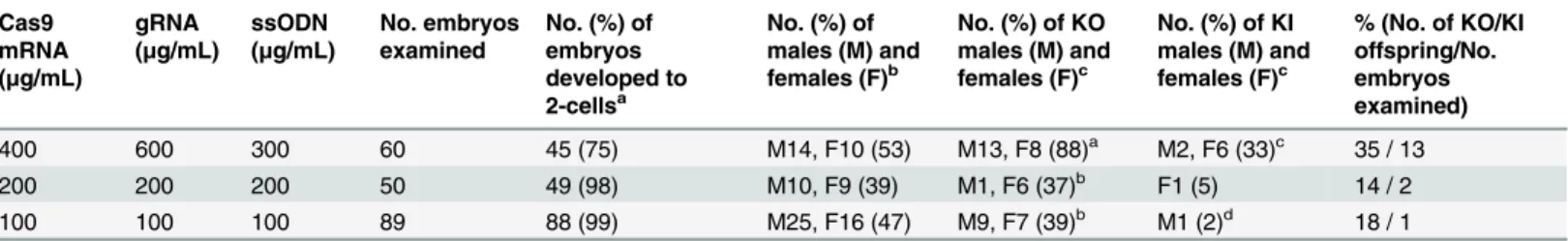 Table 2. Development of rat embryos with introduced RNA and ssODN using the TAKE method.