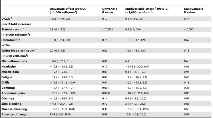 Table 4. Univariate and multivariable linear regression analysis examining relationships between clinical and laboratory features present at enrolment and the platelet nadir in 465 dengue patients.