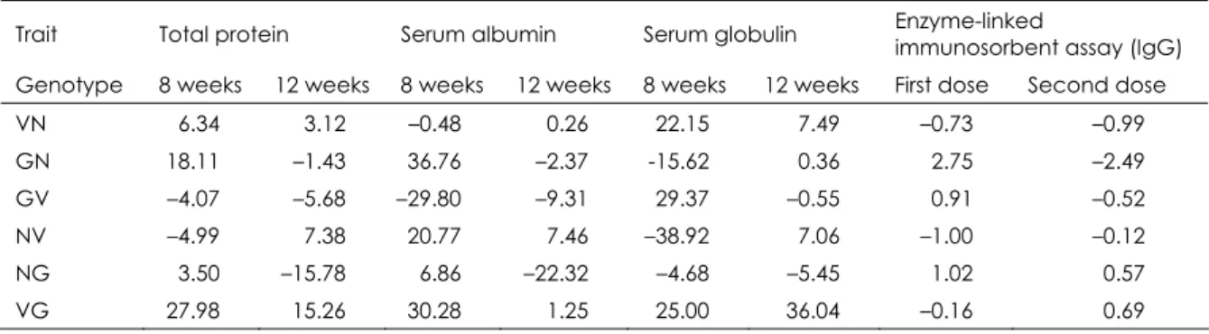 Table II 