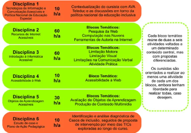 Figura 1. Estrutura curricular do Curso de Formação em Tecnologias da Informação e Comunicação Acessíveis  (Fonte: NIEE/UFRGS)