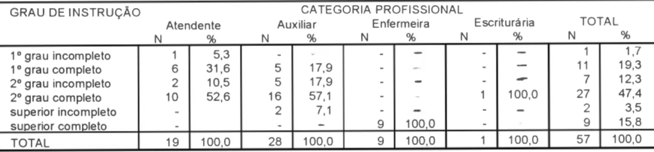 Tabela  4  - Grau  de  instrução  dos  funcionários  de  enfermagem,  que  sofreram  acidentes  de  trabalho,  de  acodo  com  sexo  e  categoria  proissional  - Hospital  Geral  Governamental,  São  Paulo  - Janeiro  a  Setembro  de  1992